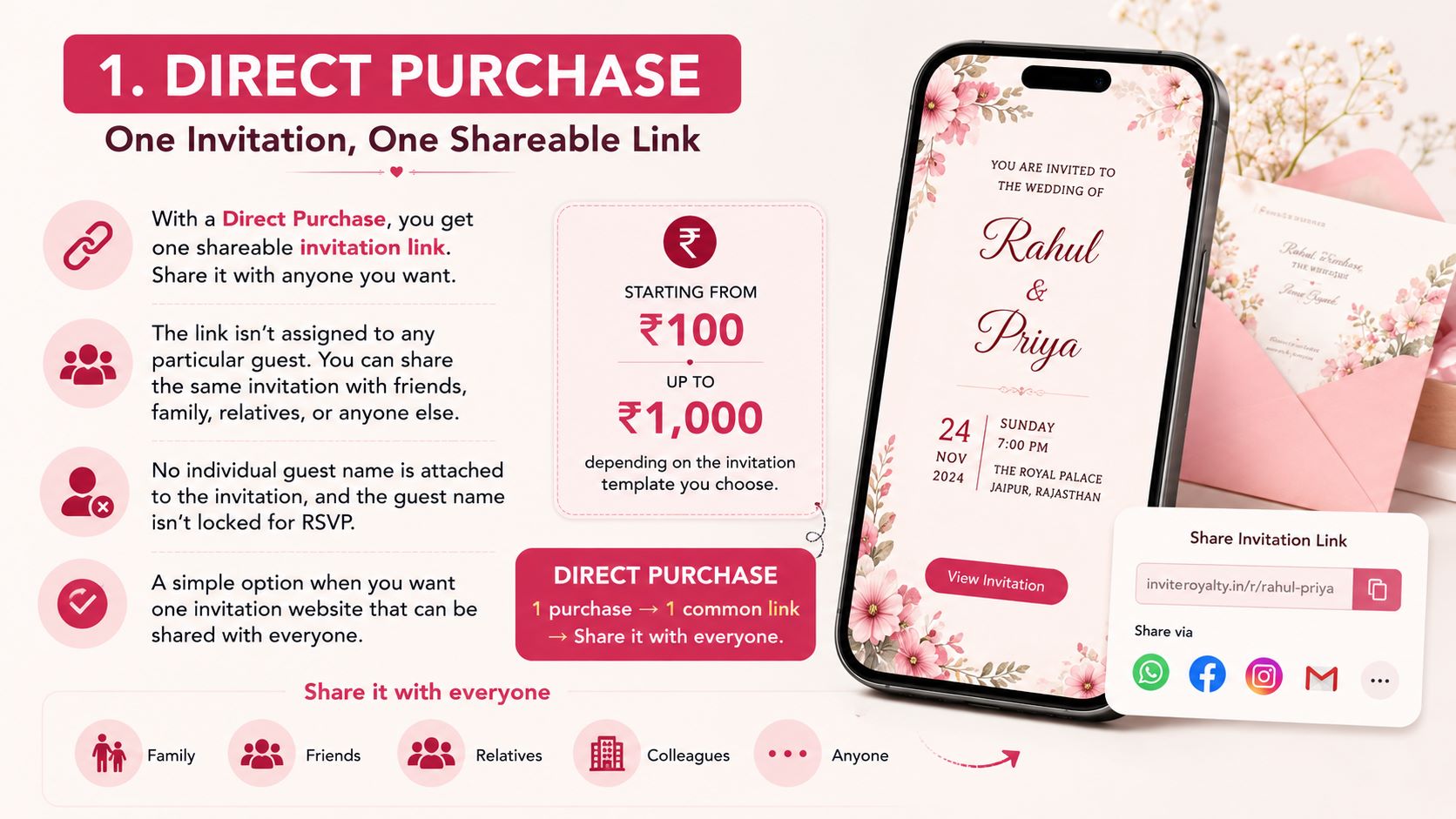 InviteRoyalty Direct Purchase explained with one common shareable invitation link, no guest-specific name or RSVP lock, and pricing from ₹100 to ₹1,000 depending on the template.