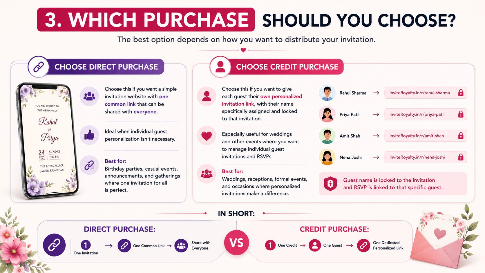 InviteRoyalty purchase comparison showing when to choose Direct Purchase for one common invitation link versus Credit Purchase for personalized guest links with locked names and guest-specific RSVPs.